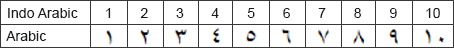 Indo-Arabic Number Translation